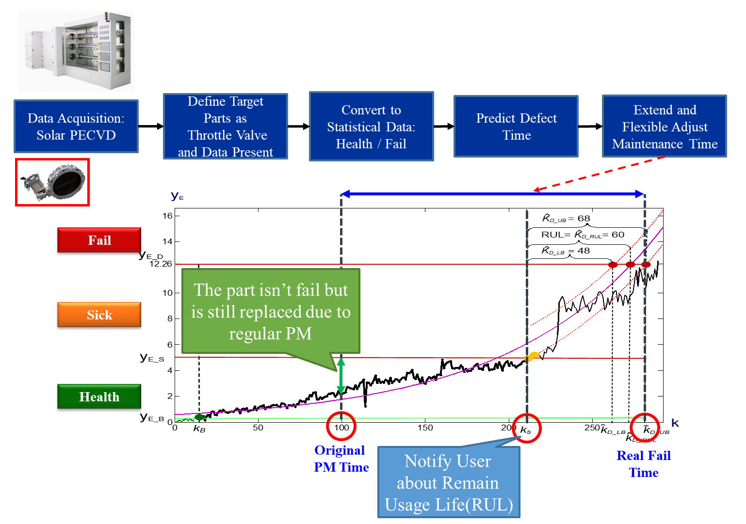 Products Predictive Maintenance PdM 