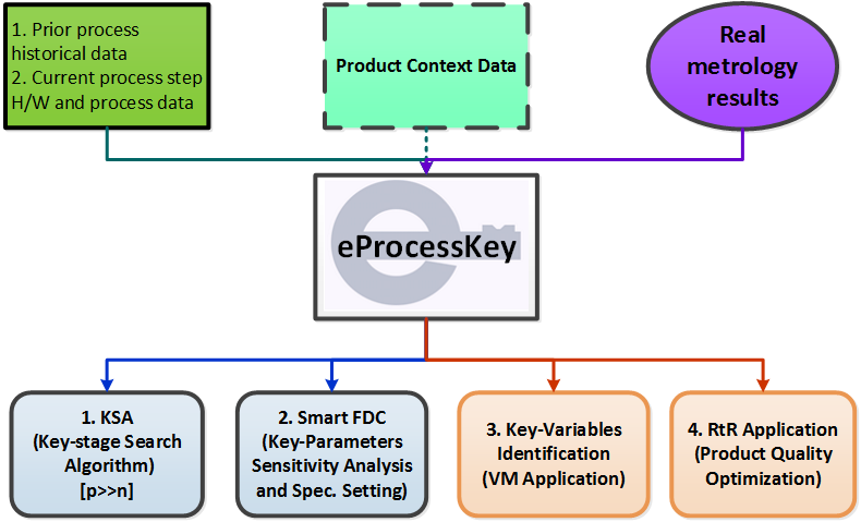 eProcessKey