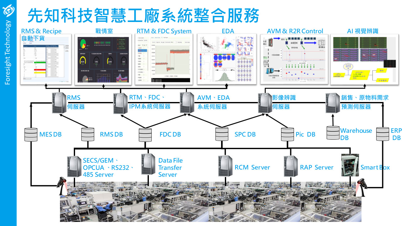 Unknown 智慧工廠系統架構