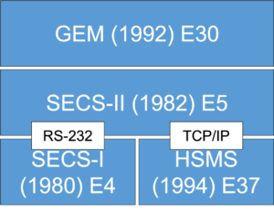 人工智慧物聯網AIOT系列28:SECS/GEM標準全解析—半導體自動化的關鍵語言 - 先知科技|AI+SI智慧製造解決方案領導品牌|工業4. ...